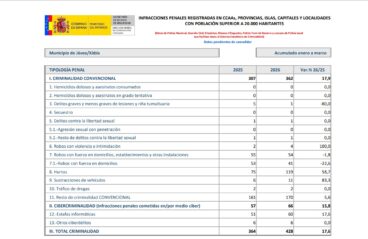 Datos del informe de Criminalidad del Ministerio del Interior sobre Xàbia