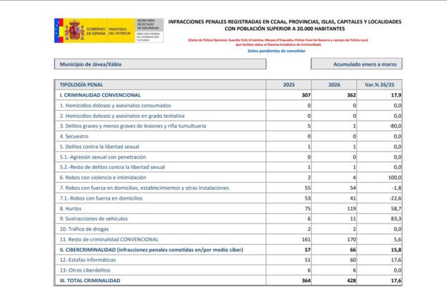 Imagen: Datos del informe de Criminalidad del Ministerio del Interior sobre Xàbia