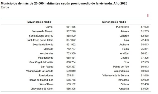 Imagen: Tabla del INE de municipios de más de 20.000 habitantes según el precio medio de la vivienda